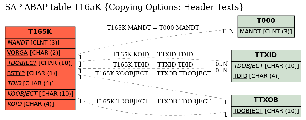 E-R Diagram for table T165K (Copying Options: Header Texts)