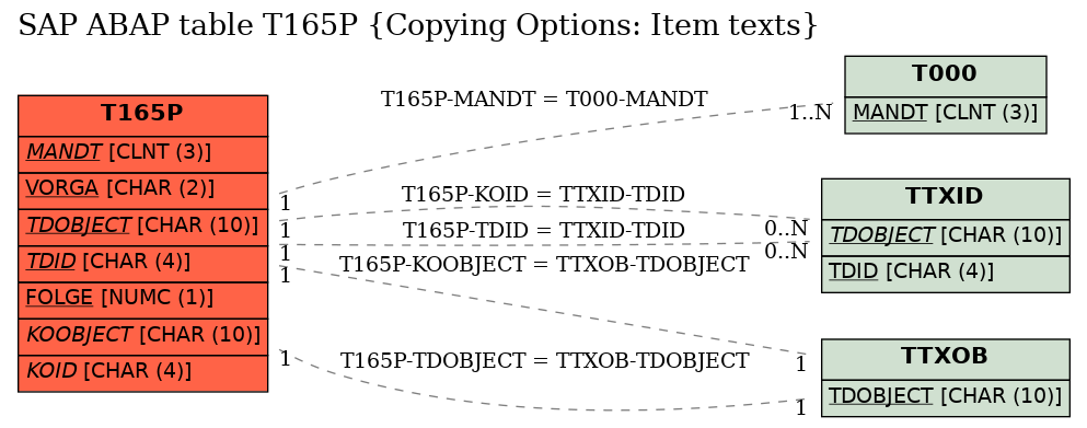 E-R Diagram for table T165P (Copying Options: Item texts)