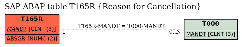 E-R Diagram for table T165R (Reason for Cancellation)