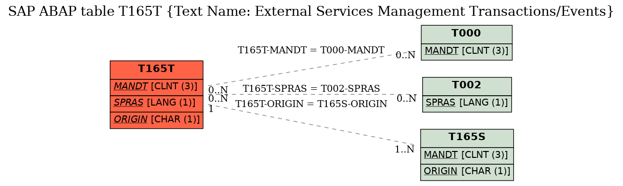 E-R Diagram for table T165T (Text Name: External Services Management Transactions/Events)