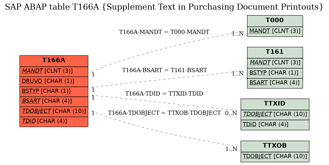 E-R Diagram for table T166A (Supplement Text in Purchasing Document Printouts)