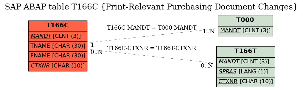 E-R Diagram for table T166C (Print-Relevant Purchasing Document Changes)