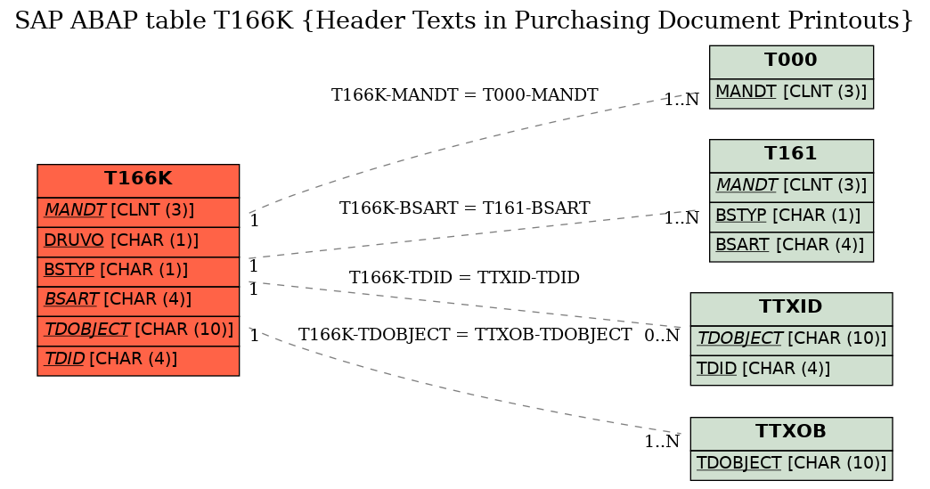 E-R Diagram for table T166K (Header Texts in Purchasing Document Printouts)