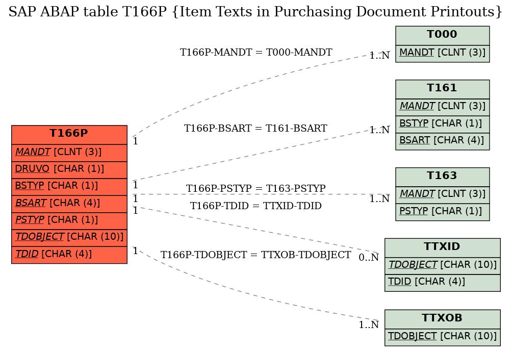 E-R Diagram for table T166P (Item Texts in Purchasing Document Printouts)