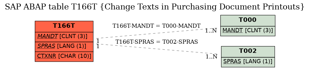 E-R Diagram for table T166T (Change Texts in Purchasing Document Printouts)