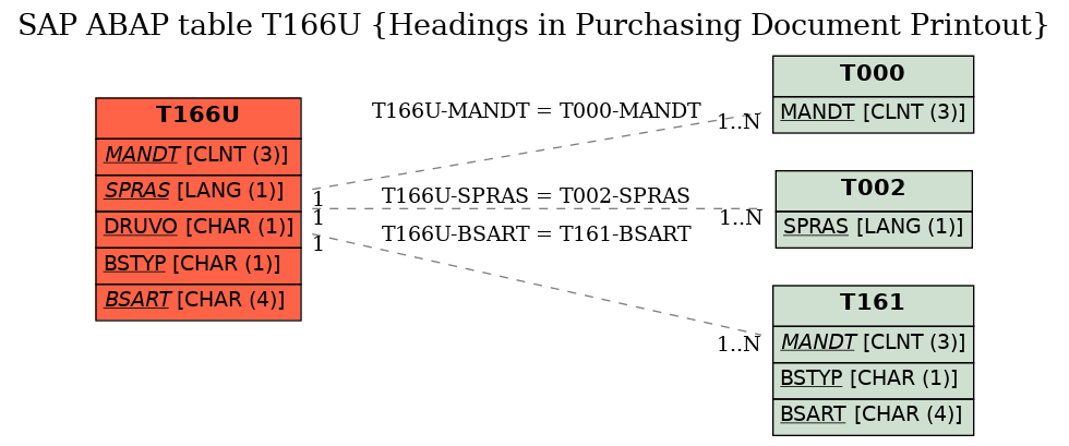 E-R Diagram for table T166U (Headings in Purchasing Document Printout)