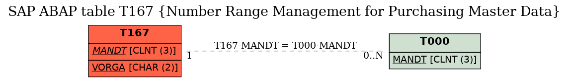 E-R Diagram for table T167 (Number Range Management for Purchasing Master Data)