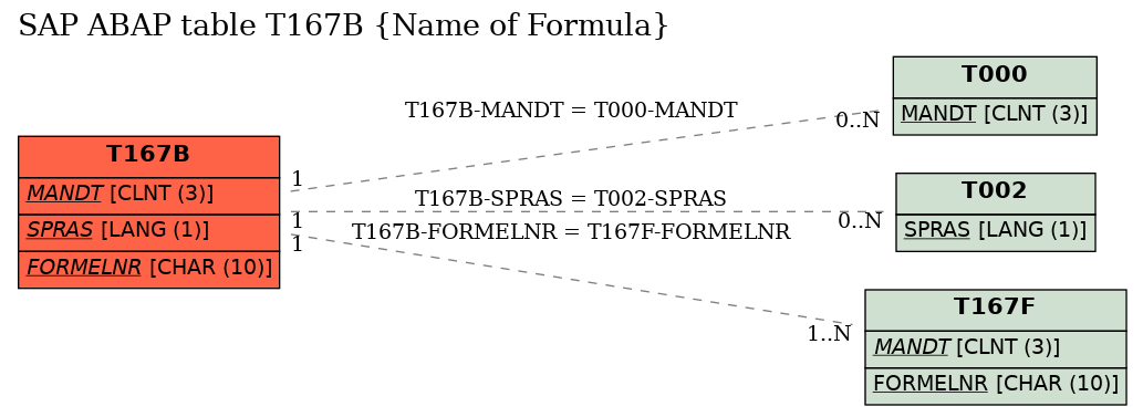 E-R Diagram for table T167B (Name of Formula)