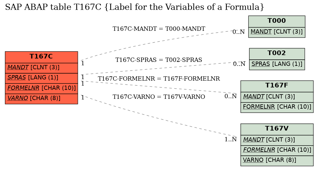 E-R Diagram for table T167C (Label for the Variables of a Formula)