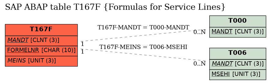 E-R Diagram for table T167F (Formulas for Service Lines)