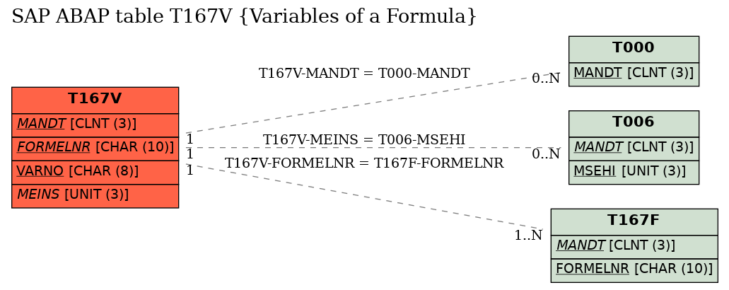 E-R Diagram for table T167V (Variables of a Formula)