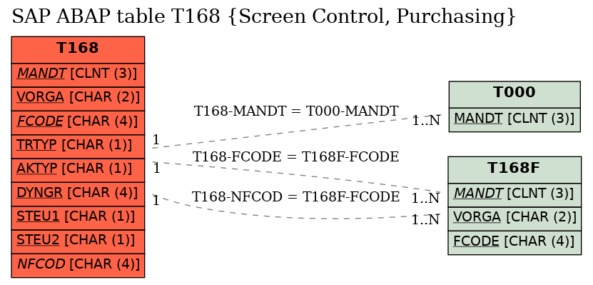 E-R Diagram for table T168 (Screen Control, Purchasing)