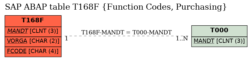 E-R Diagram for table T168F (Function Codes, Purchasing)