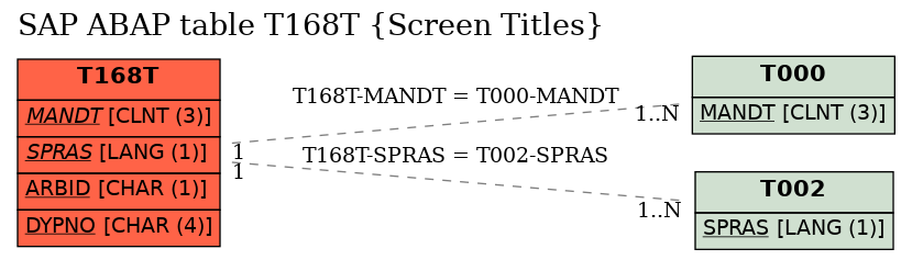 E-R Diagram for table T168T (Screen Titles)