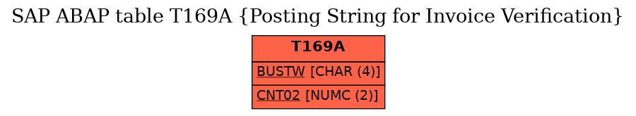 E-R Diagram for table T169A (Posting String for Invoice Verification)