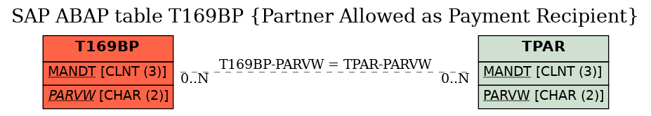 E-R Diagram for table T169BP (Partner Allowed as Payment Recipient)