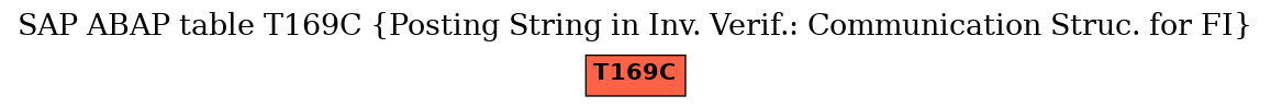 E-R Diagram for table T169C (Posting String in Inv. Verif.: Communication Struc. for FI)