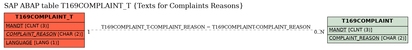 E-R Diagram for table T169COMPLAINT_T (Texts for Complaints Reasons)