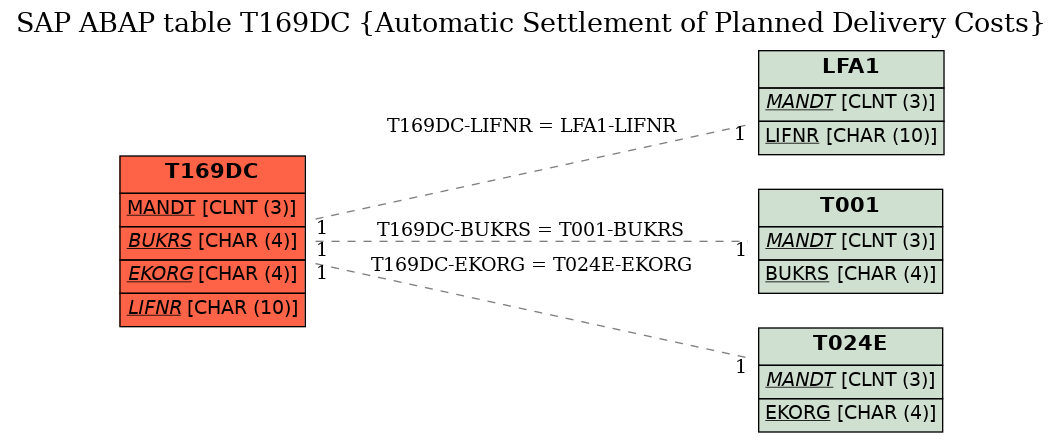 E-R Diagram for table T169DC (Automatic Settlement of Planned Delivery Costs)