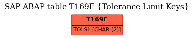 E-R Diagram for table T169E (Tolerance Limit Keys)