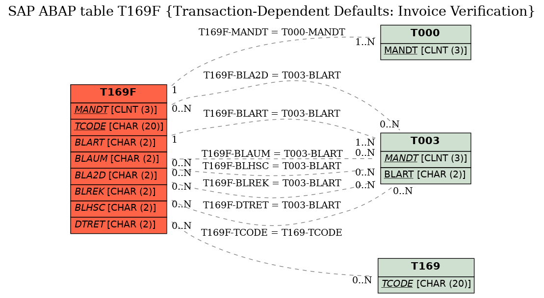 E-R Diagram for table T169F (Transaction-Dependent Defaults: Invoice Verification)