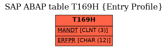 E-R Diagram for table T169H (Entry Profile)