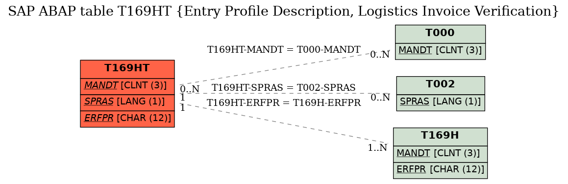 E-R Diagram for table T169HT (Entry Profile Description, Logistics Invoice Verification)