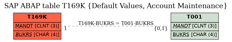 E-R Diagram for table T169K (Default Values, Account Maintenance)