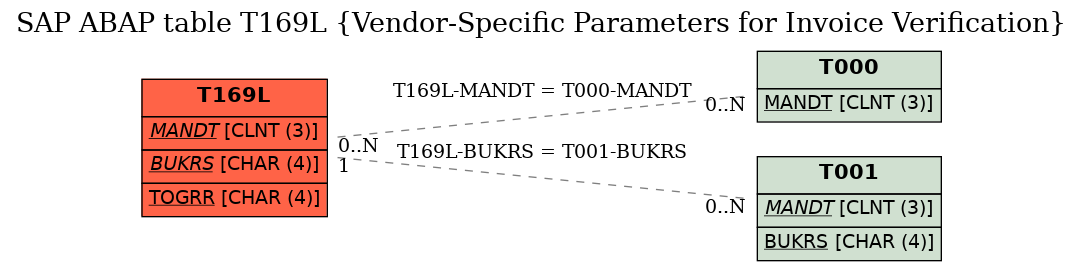 E-R Diagram for table T169L (Vendor-Specific Parameters for Invoice Verification)