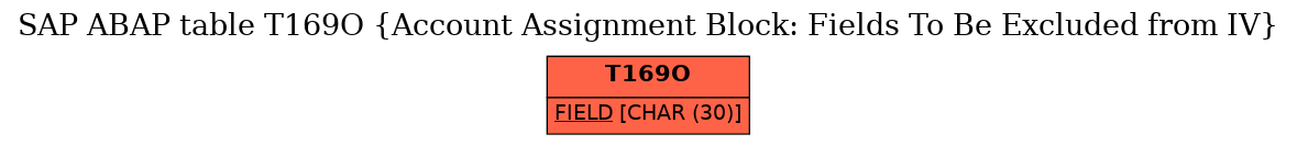 E-R Diagram for table T169O (Account Assignment Block: Fields To Be Excluded from IV)