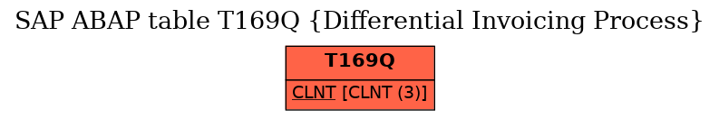 E-R Diagram for table T169Q (Differential Invoicing Process)