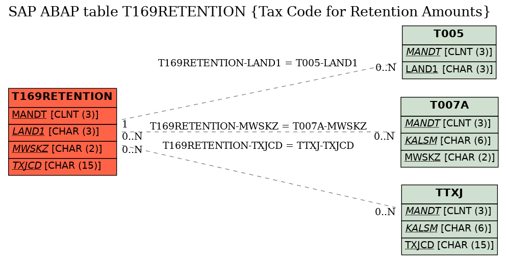 E-R Diagram for table T169RETENTION (Tax Code for Retention Amounts)