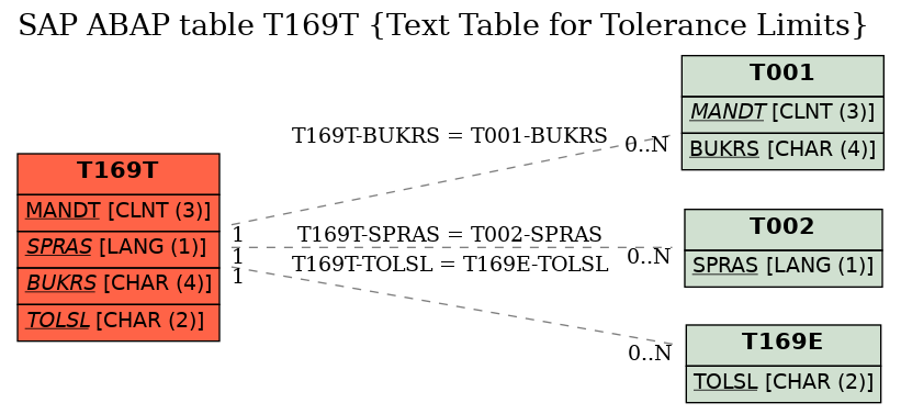 E-R Diagram for table T169T (Text Table for Tolerance Limits)