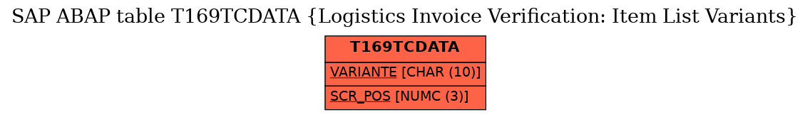 E-R Diagram for table T169TCDATA (Logistics Invoice Verification: Item List Variants)