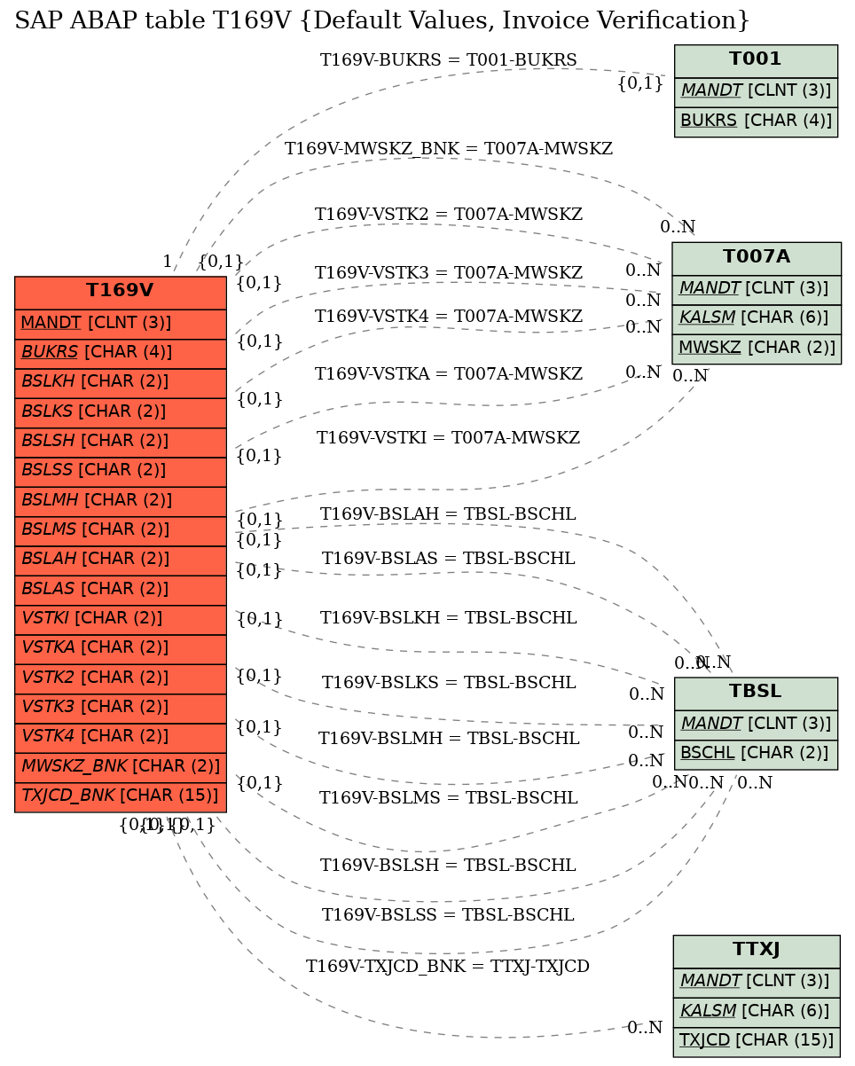 E-R Diagram for table T169V (Default Values, Invoice Verification)