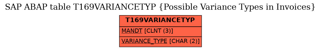 E-R Diagram for table T169VARIANCETYP (Possible Variance Types in Invoices)