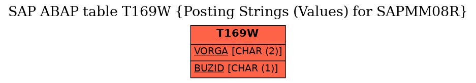 E-R Diagram for table T169W (Posting Strings (Values) for SAPMM08R)