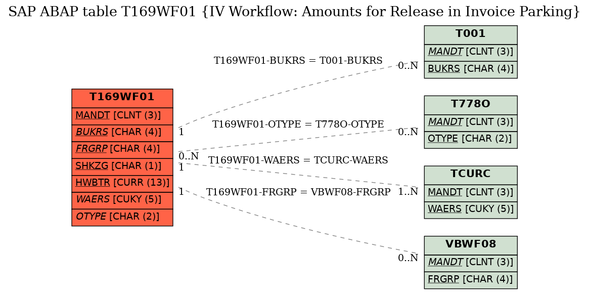 E-R Diagram for table T169WF01 (IV Workflow: Amounts for Release in Invoice Parking)