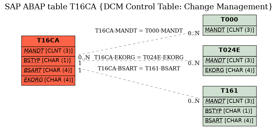 E-R Diagram for table T16CA (DCM Control Table: Change Management)