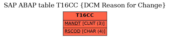 E-R Diagram for table T16CC (DCM Reason for Change)