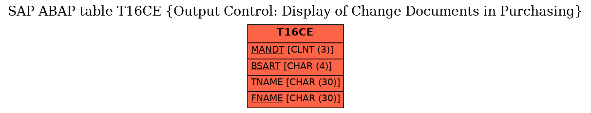 E-R Diagram for table T16CE (Output Control: Display of Change Documents in Purchasing)