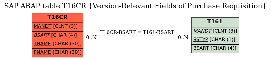 E-R Diagram for table T16CR (Version-Relevant Fields of Purchase Requisition)