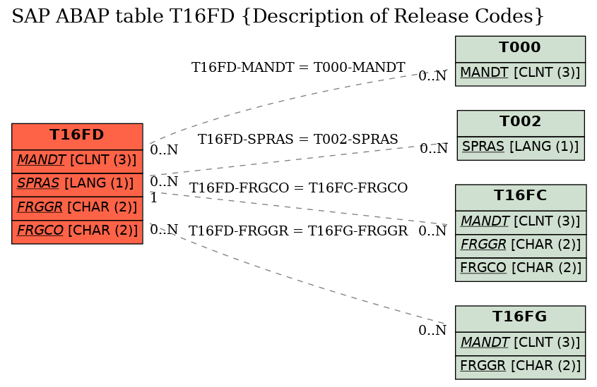 E-R Diagram for table T16FD (Description of Release Codes)