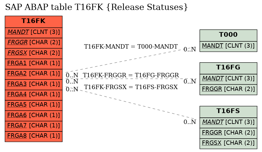 E-R Diagram for table T16FK (Release Statuses)