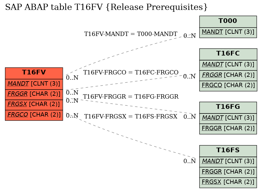 E-R Diagram for table T16FV (Release Prerequisites)