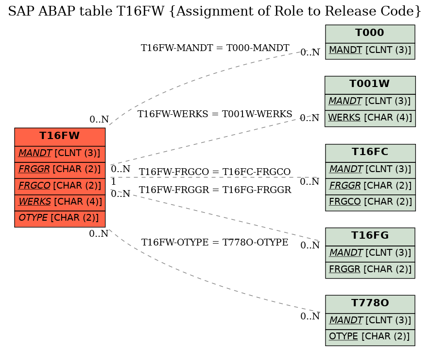 E-R Diagram for table T16FW (Assignment of Role to Release Code)