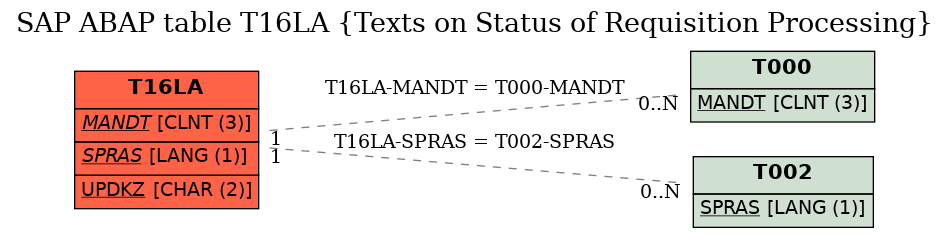 E-R Diagram for table T16LA (Texts on Status of Requisition Processing)