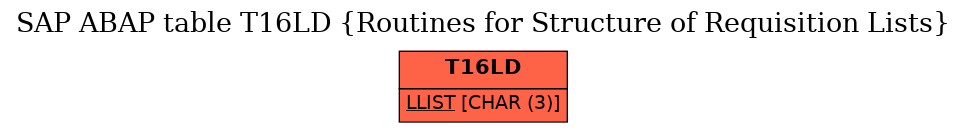 E-R Diagram for table T16LD (Routines for Structure of Requisition Lists)