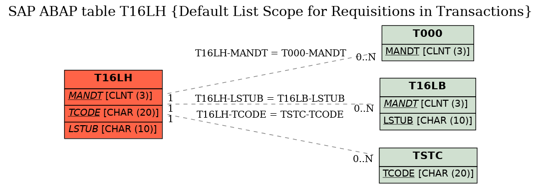 E-R Diagram for table T16LH (Default List Scope for Requisitions in Transactions)