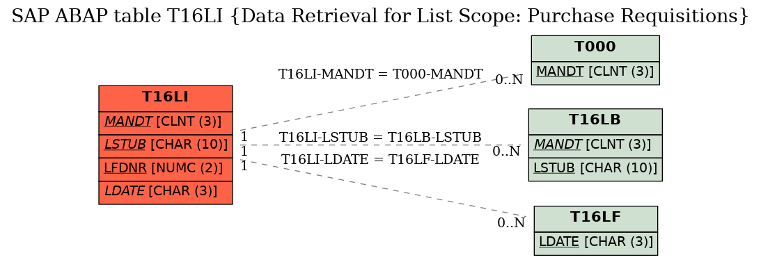 E-R Diagram for table T16LI (Data Retrieval for List Scope: Purchase Requisitions)